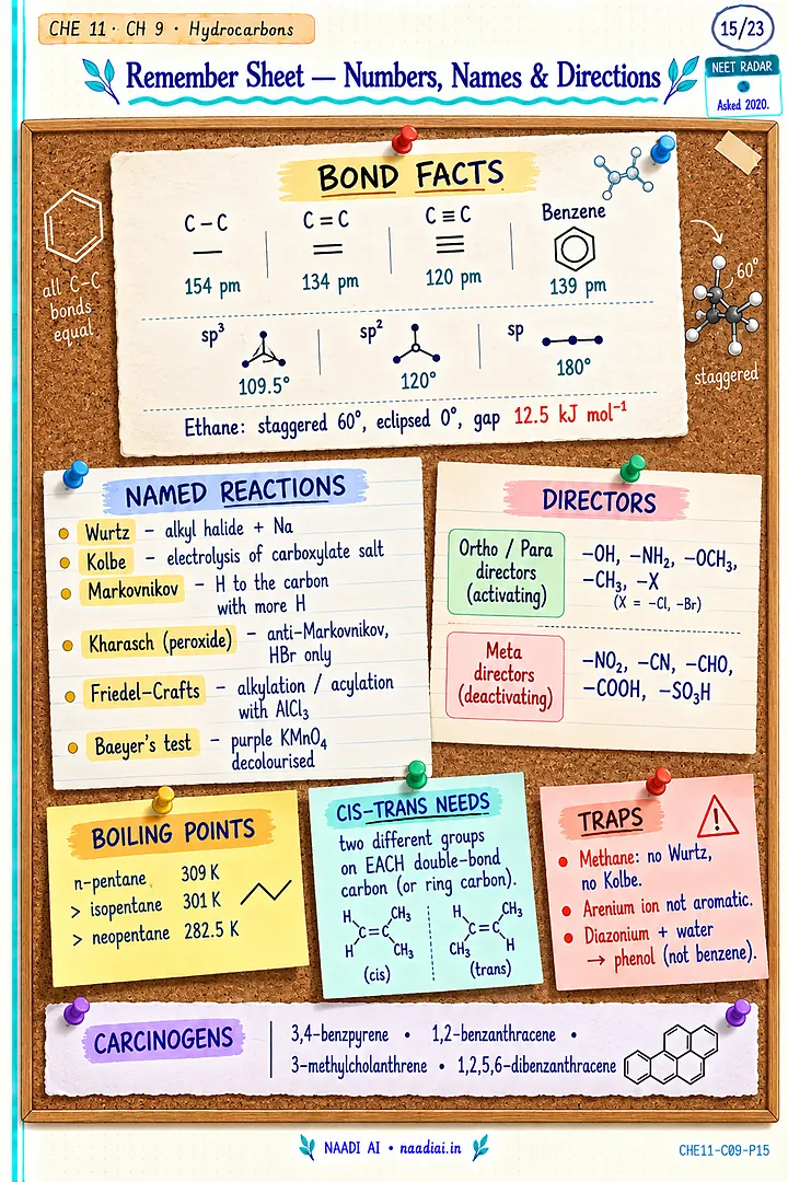 Chemistry, Hydrocarbons: remember sheet of bond facts and named reactions