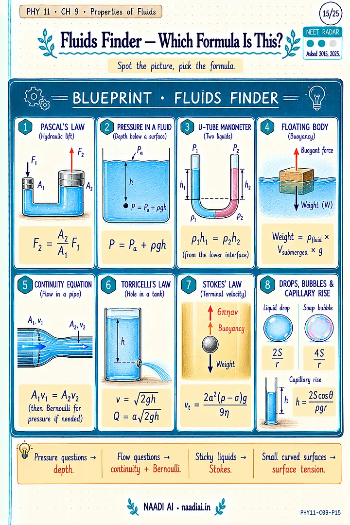 Physics, Fluids: which formula for which picture