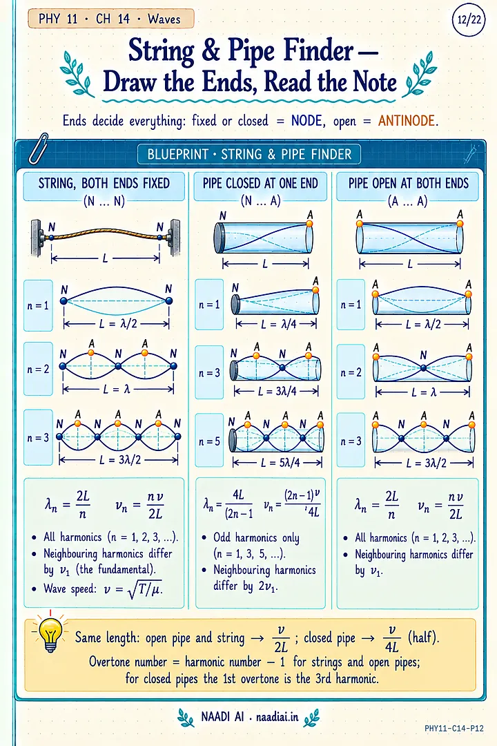 Physics, Waves: string and pipe harmonics finder